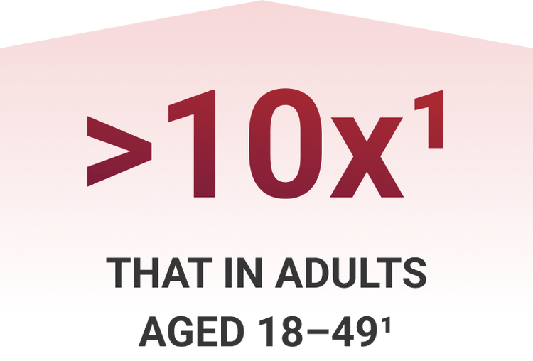 The risk for hospitalization increases with age.1